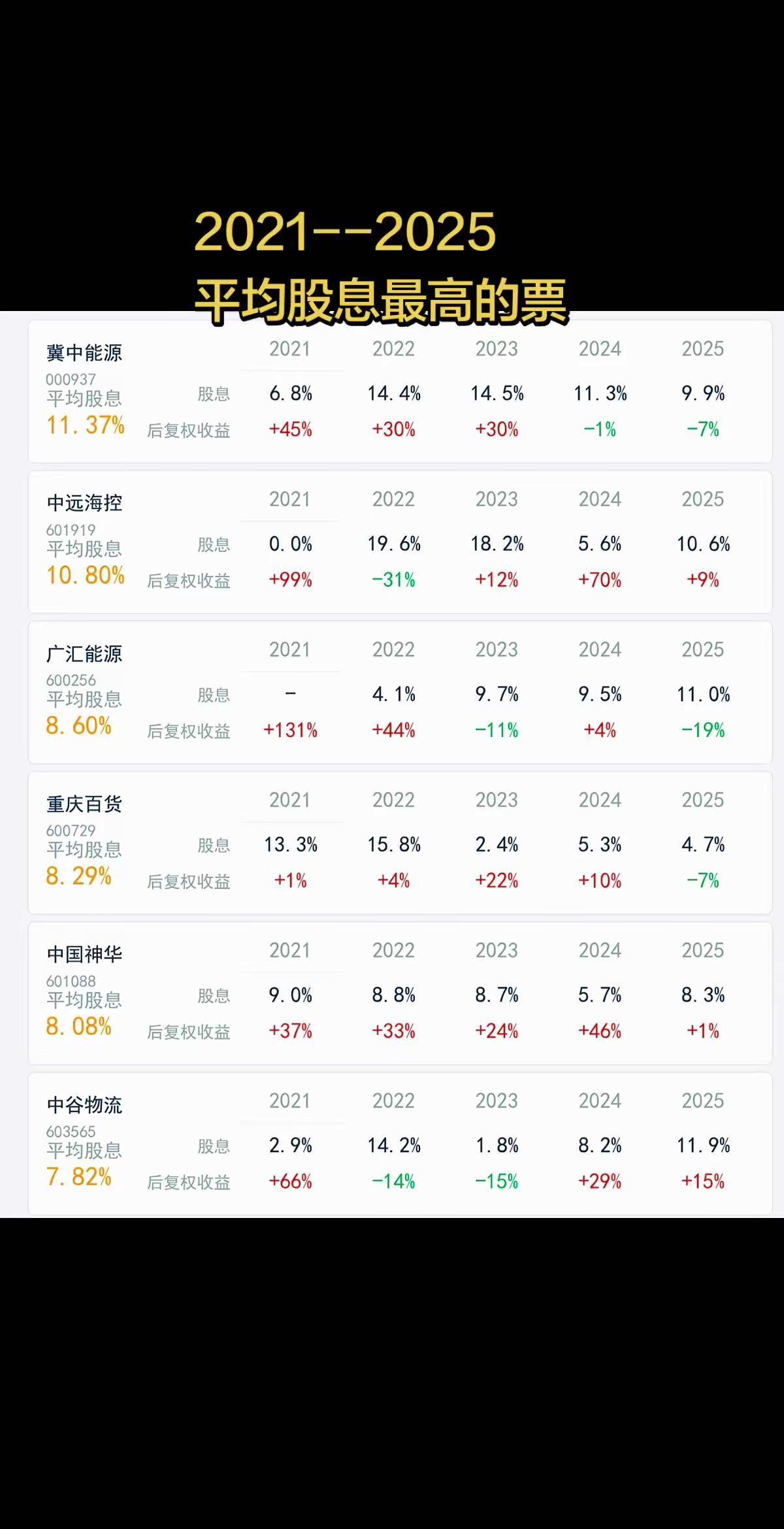 2021年——2025年，每年平均股息最高的票排名是谁