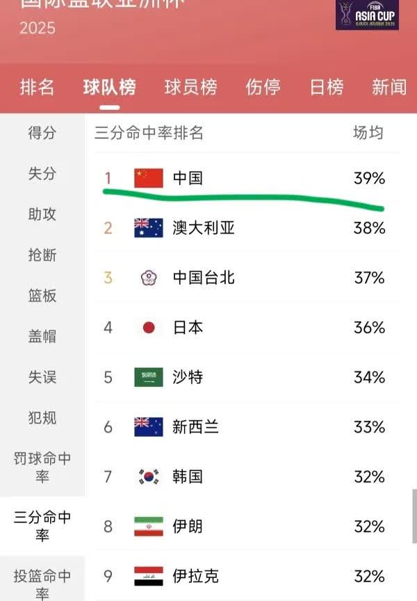 排第一！亚洲杯男篮数据逆天。肯定不是运气，罚球就能看出来。感觉是联赛水平