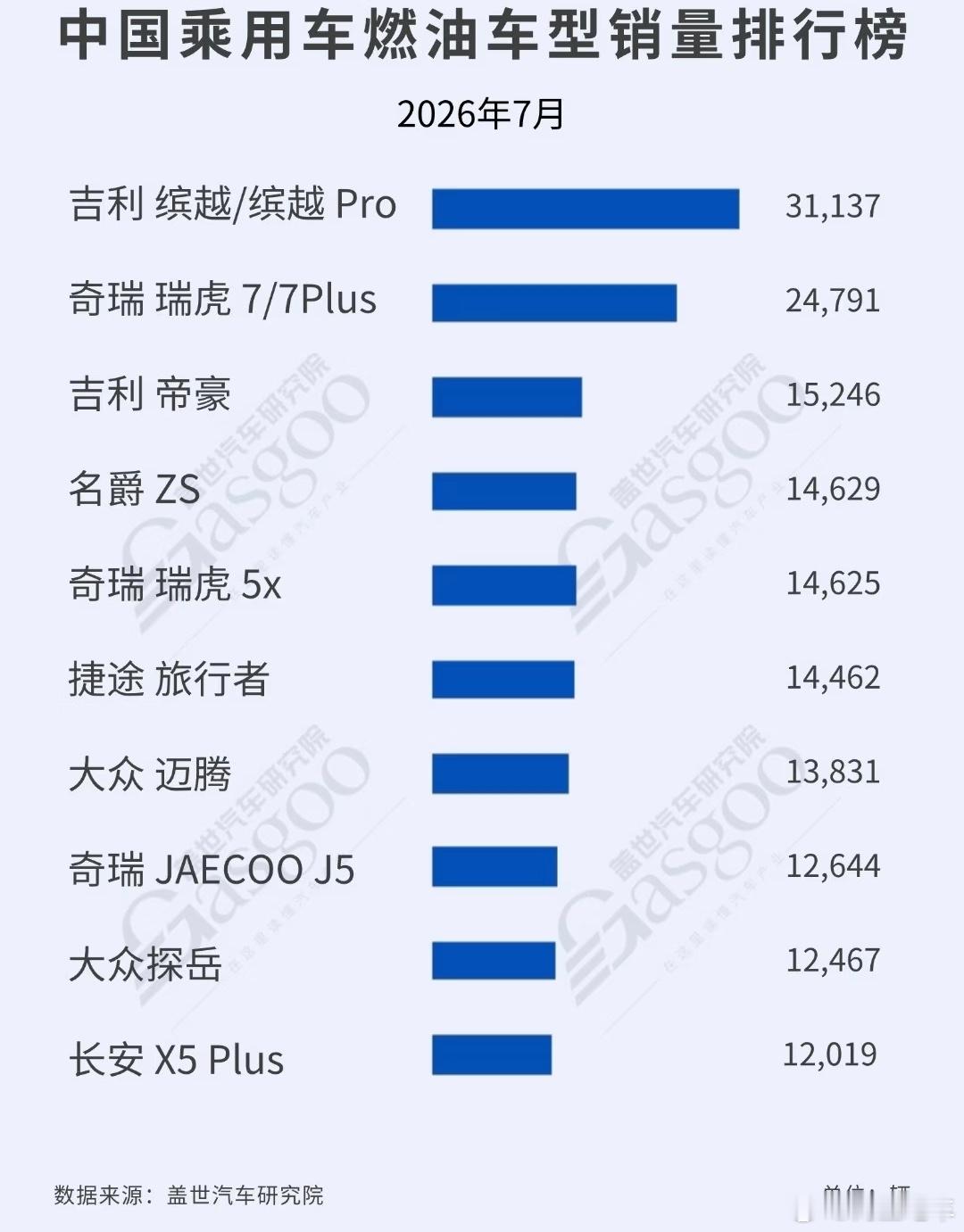 7月份中国乘用车燃油车型销量前十，吉利缤越/缤越Pro拿下第一名，自主...