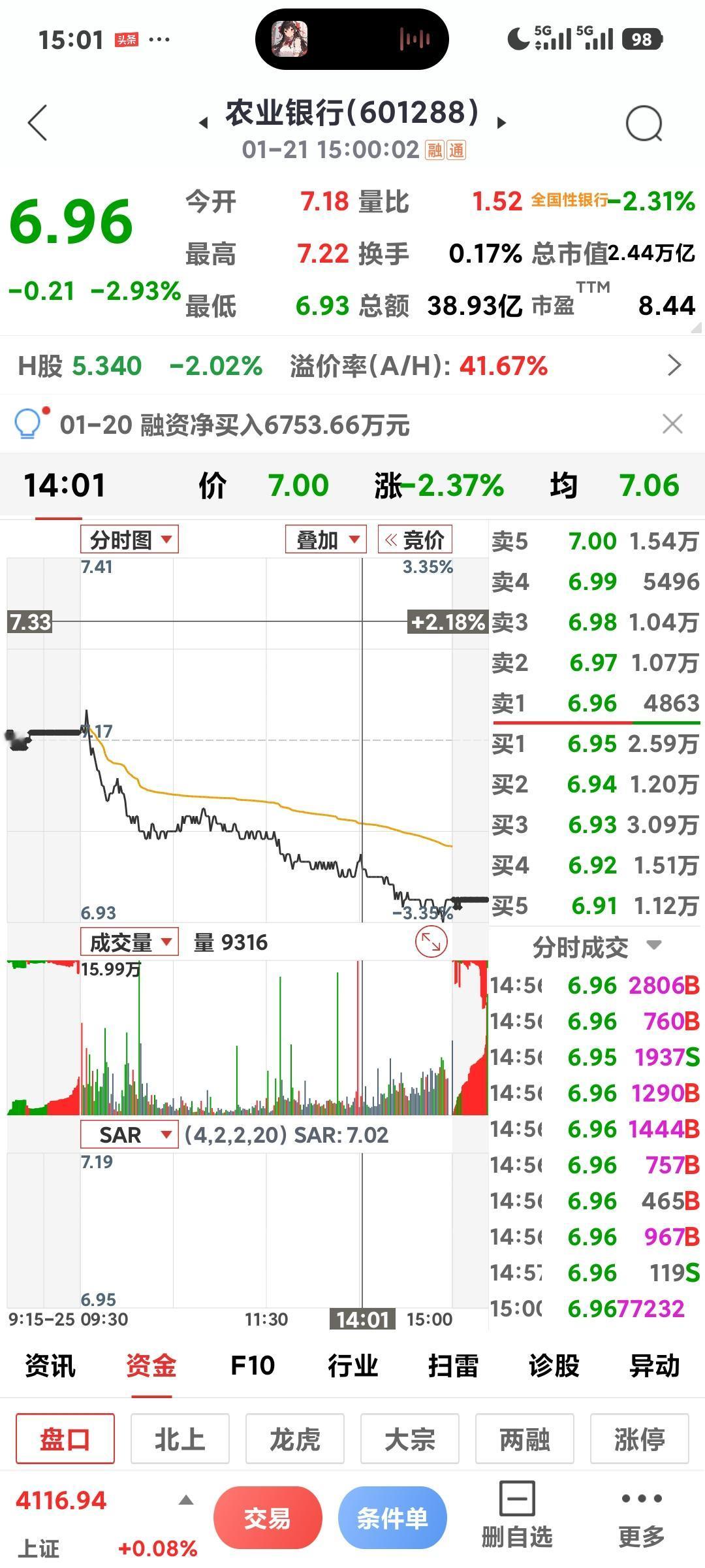 这该死的银行，啥时候能止跌啊😦，昨天好不容易涨一点，今天回吐了还有多，咋就入了