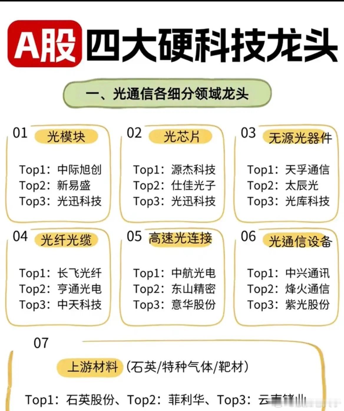A股四大硬科技赛道，全细分龙头盘点硬科技是A股长期成长主线，涵盖光通信、商业航天、人形机器人、半导体