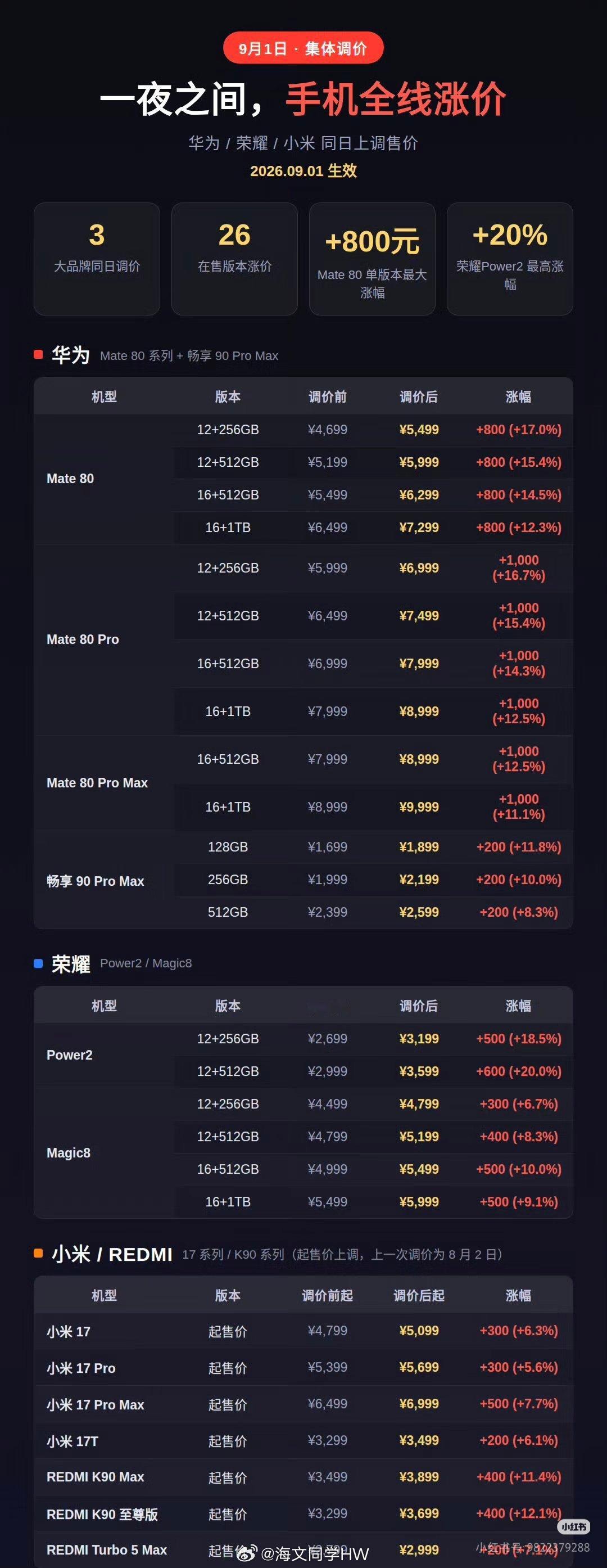 内存涨价手机行业再次集体涨价最好的选择就是这两年不买手机，这波内存涨价最早也要2