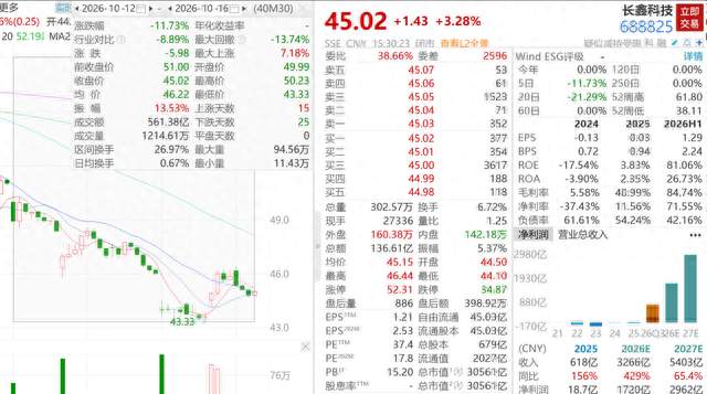长鑫科技、兆易创新遭抛售近50亿元, “易中天”遭抛售近100亿元