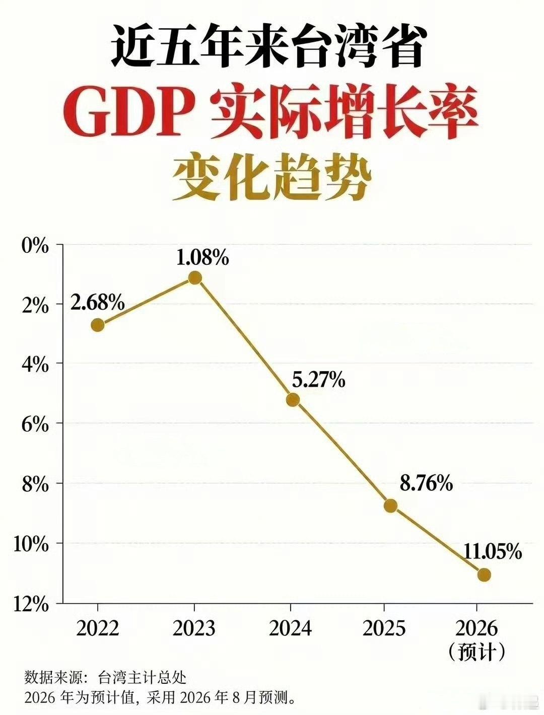 赢学之巅，近几年台湾的GDP从1%下滑到11%，股市从1万点下滑到4万点，并且这