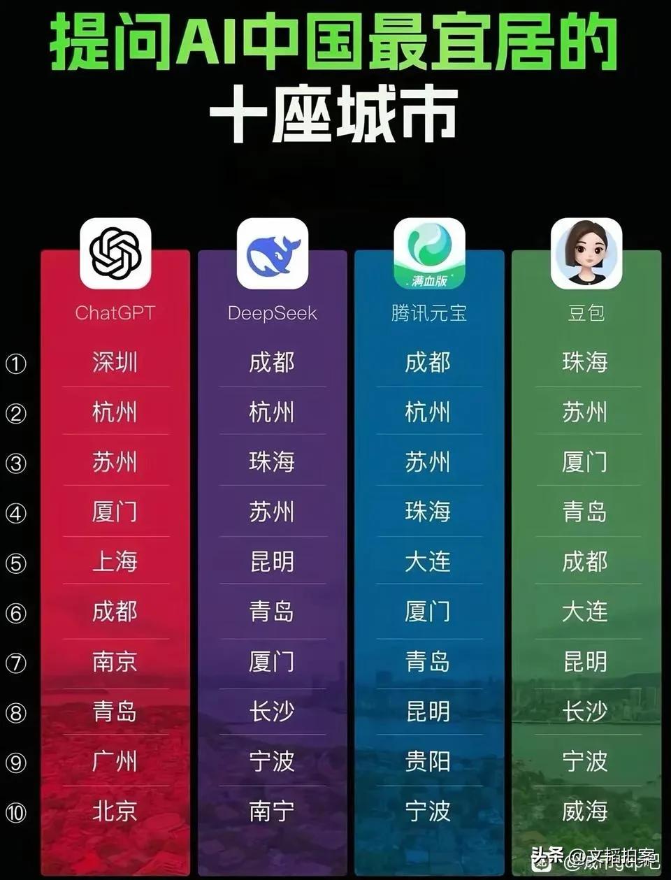 主流AI眼中我国最宜居的十大城市，为啥都不一样？看来标准不一样，所谓宜居的城市也