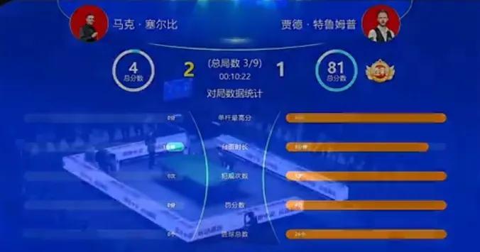 塞尔比2：1特鲁姆普，三局我终于搞清楚了何为表演赛。广州斯诺克巨星邀请赛，球员