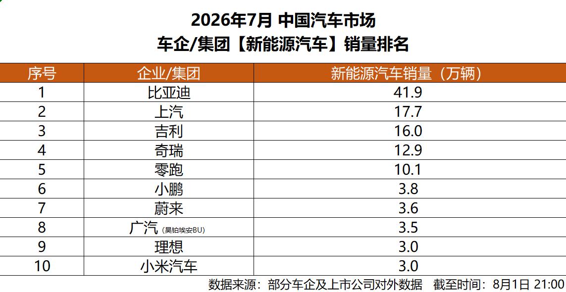都说7月是车圈淡季，看了一下7月各大车企的销量情况，比亚迪居然卖了419211辆