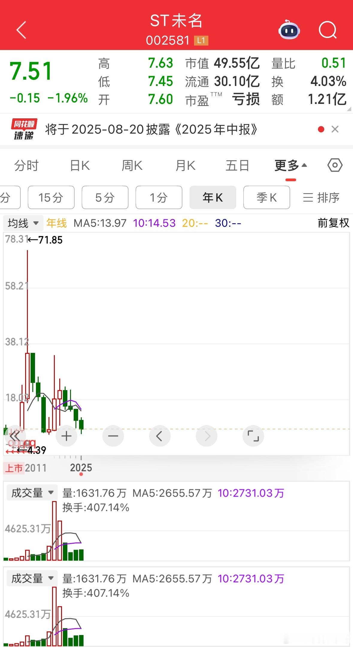 为什么股民赚不到钱？我们来拿ST未名来讲。从4元涨到71元，然后从71元再次回到