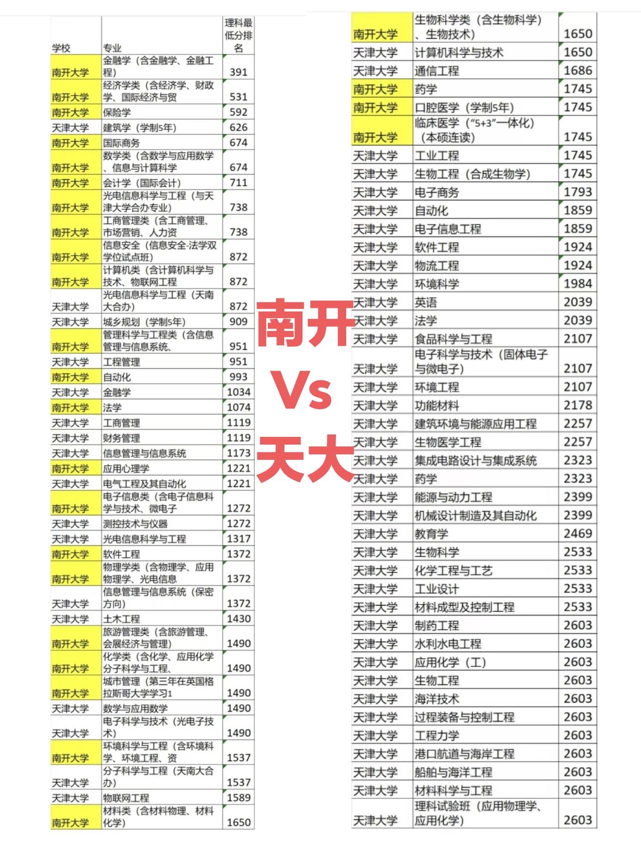 想不到十年前，南开录取分数线超过天大这么多。这是2017年南开天大两校在天津理科