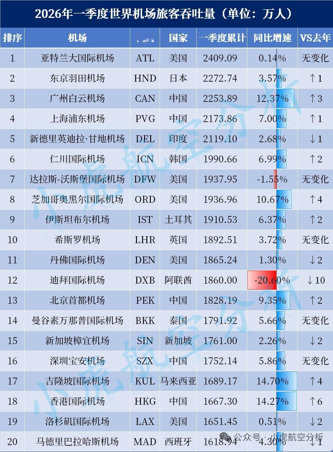 今年一季度广州白云机场冲上世界机场旅客吞吐量第三的座位。而且按照广州这波冲劲，再