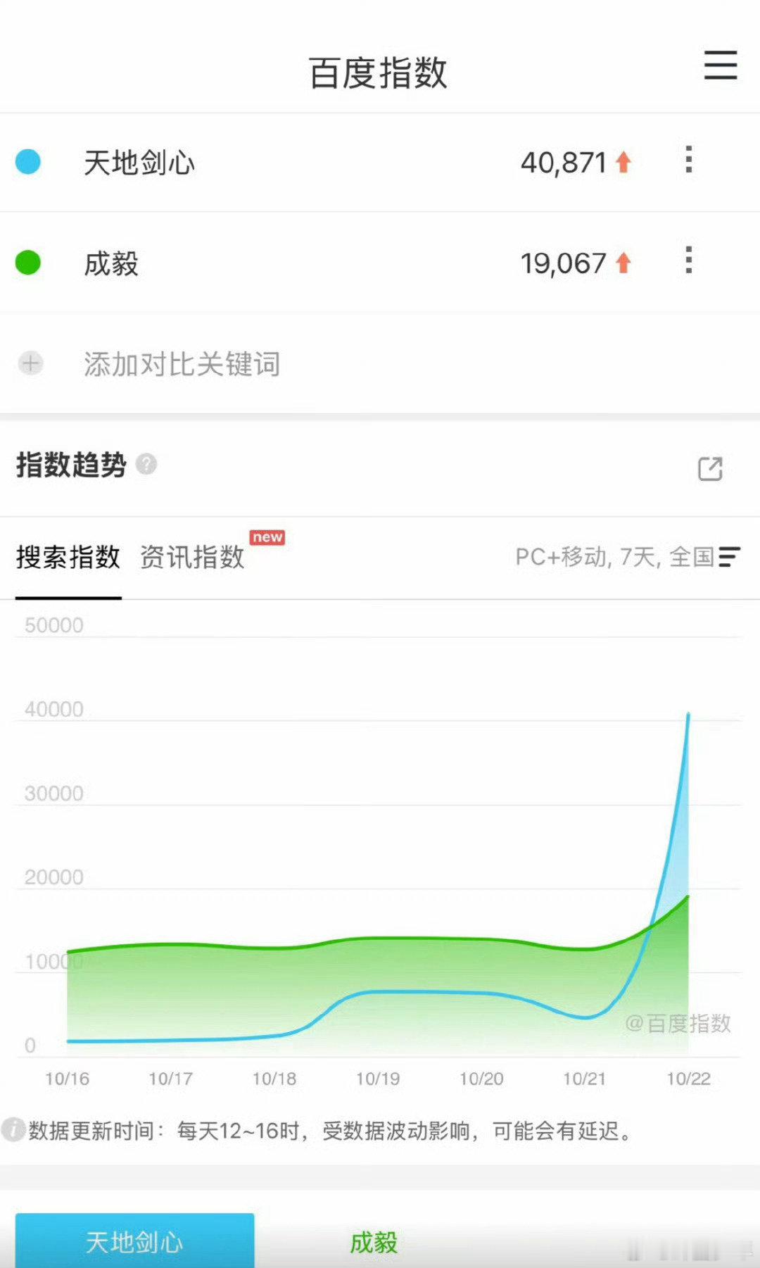 成毅天地剑心未播先火天地剑心未播先火天地剑心未播先火，昨天定档百指就破4w,