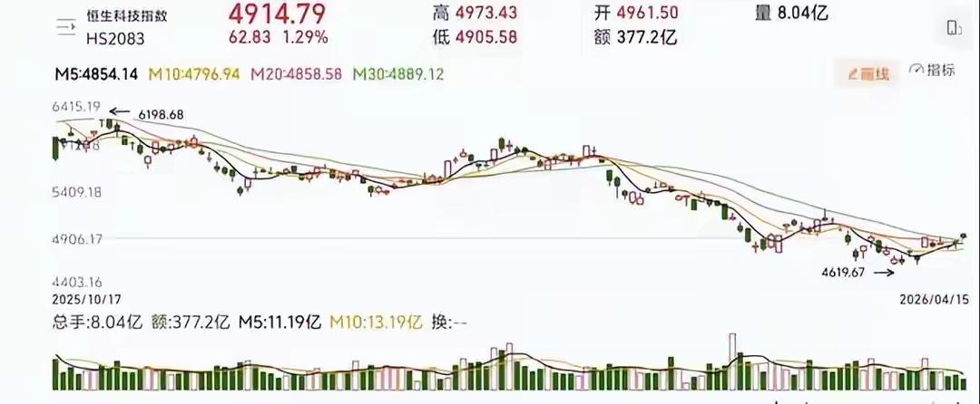 恒生科技这波跌得确实狠，从去年10月高点下来，成分股里九成以上回撤超20%。腾讯