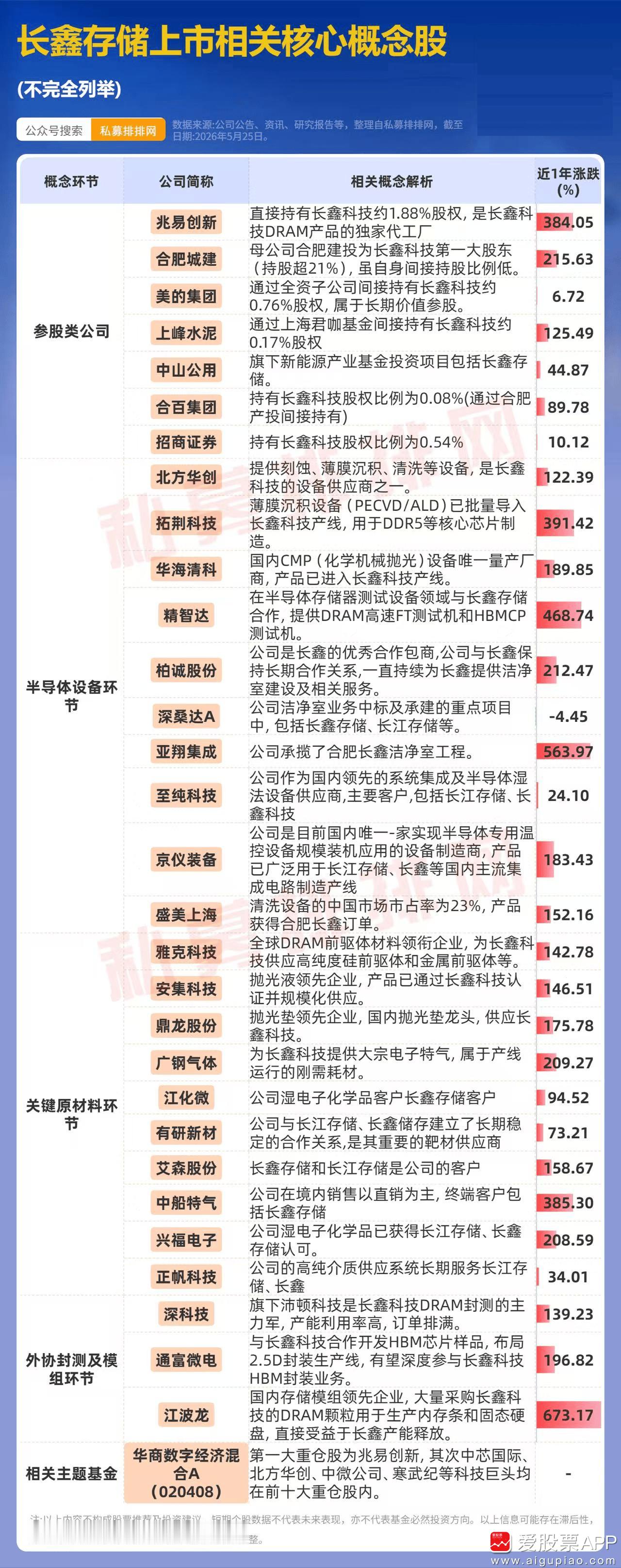 【长鑫存储上市相关核心概念股】（财闻）