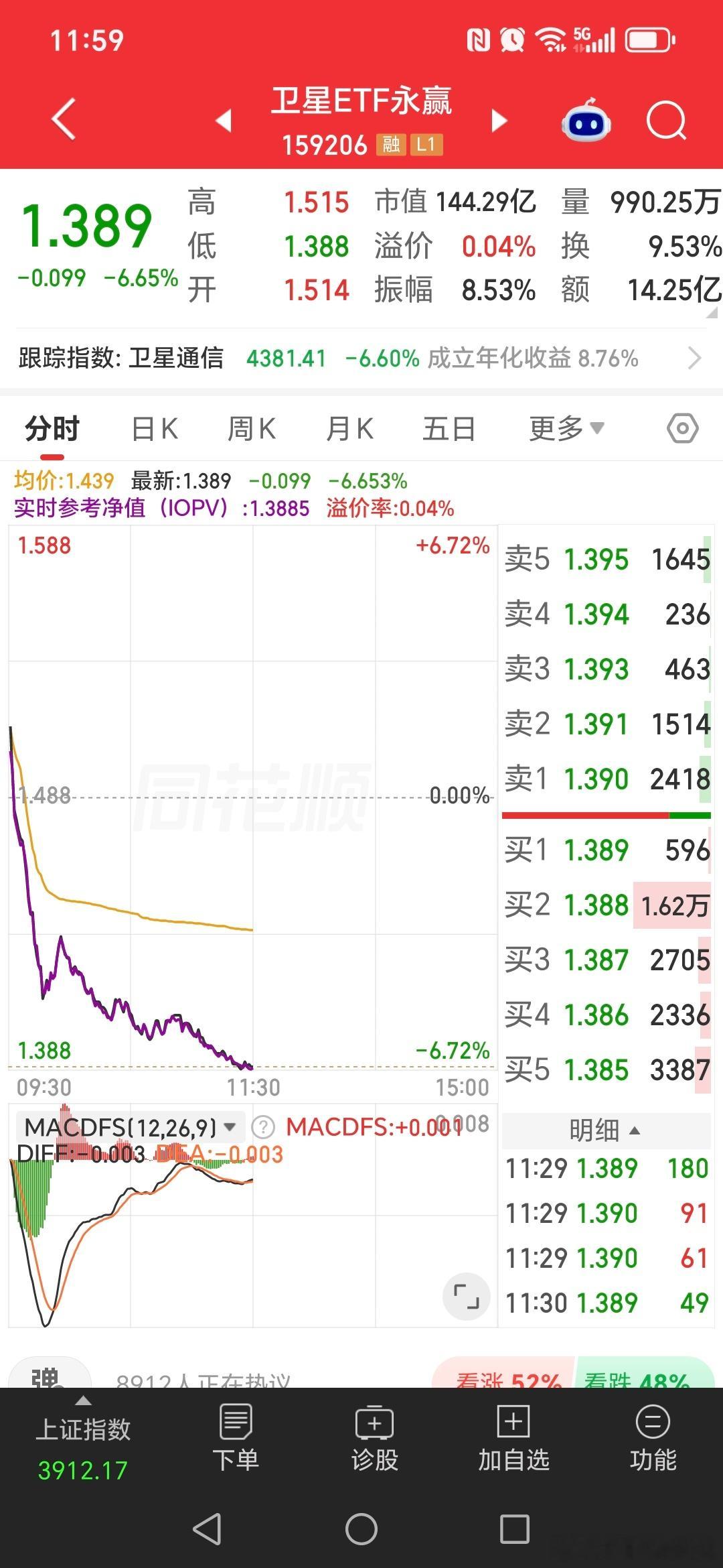 A股股市说实话故意找茬都走不出来这个走势，🚀成功也砸，失败也砸，商业航天骗炮
