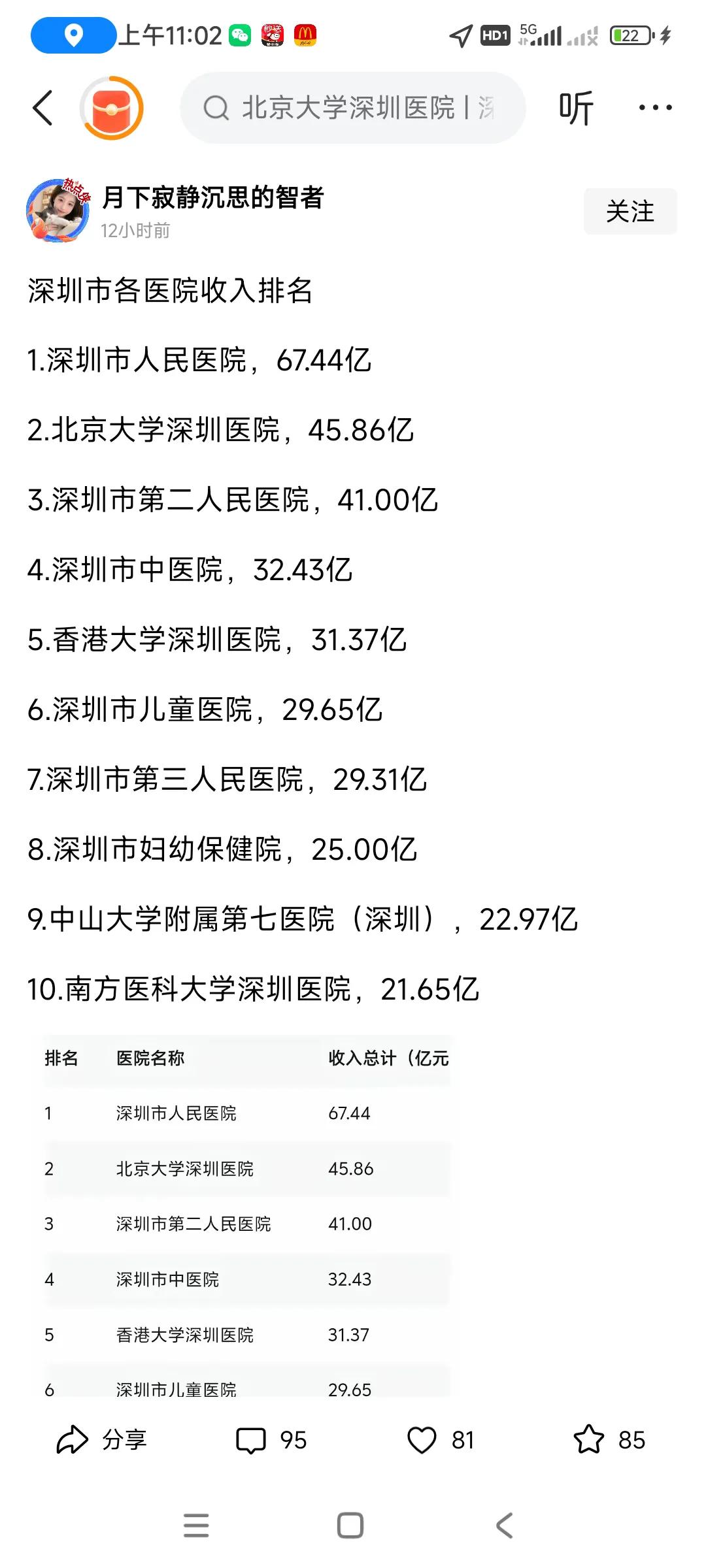 真的想不到，深圳人民医院一年收入达到了67个亿，折算下来，每月收入5个亿，每天收
