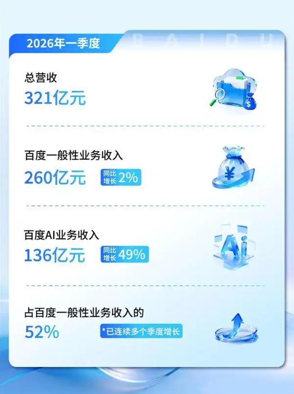 百度AI营收占比超50%！这家公司彻底变样了🔥百度最新财报炸场——2026