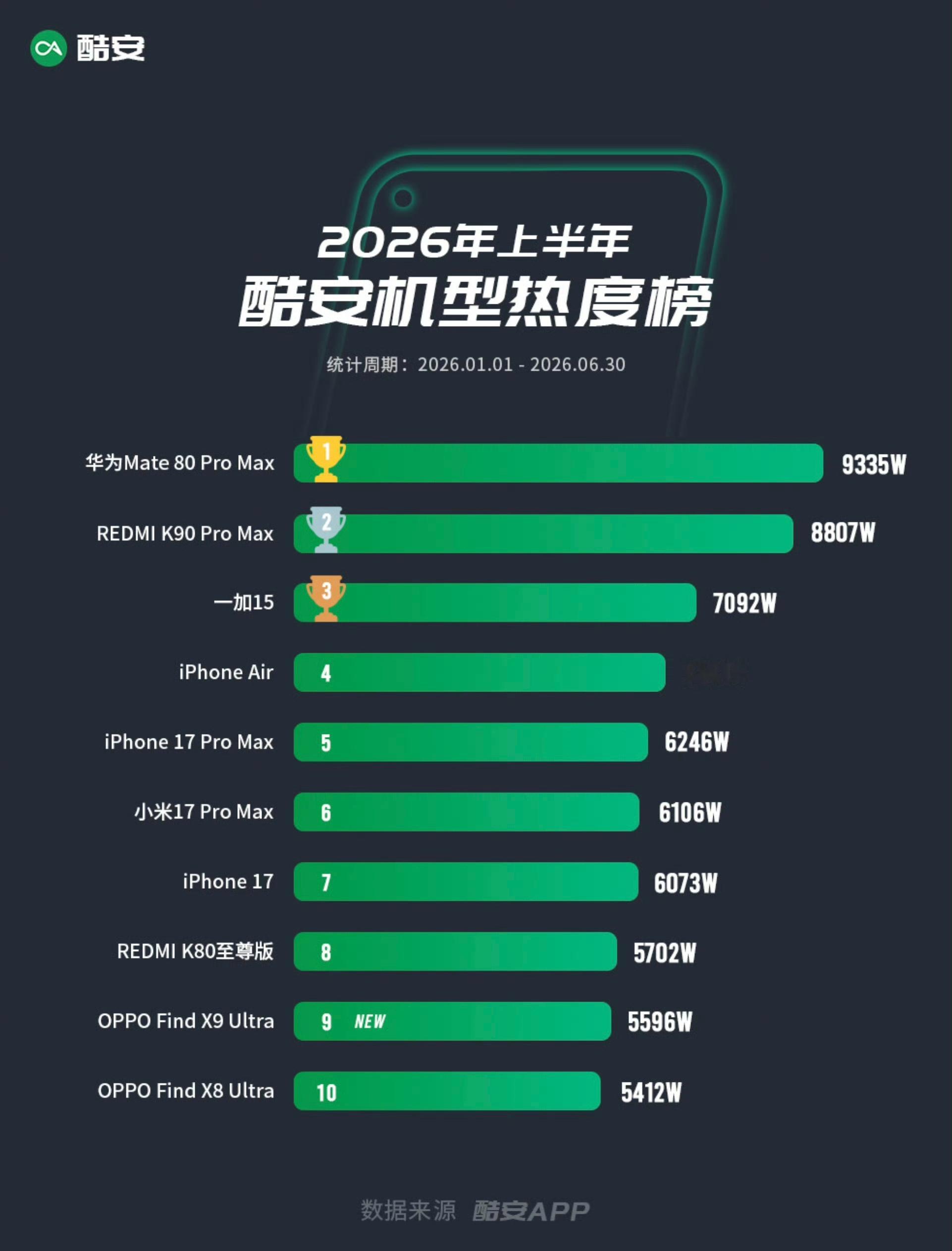 酷安26年上半年机型热度榜来了，来看看这个排名是否合理？①华为Mate80Pr