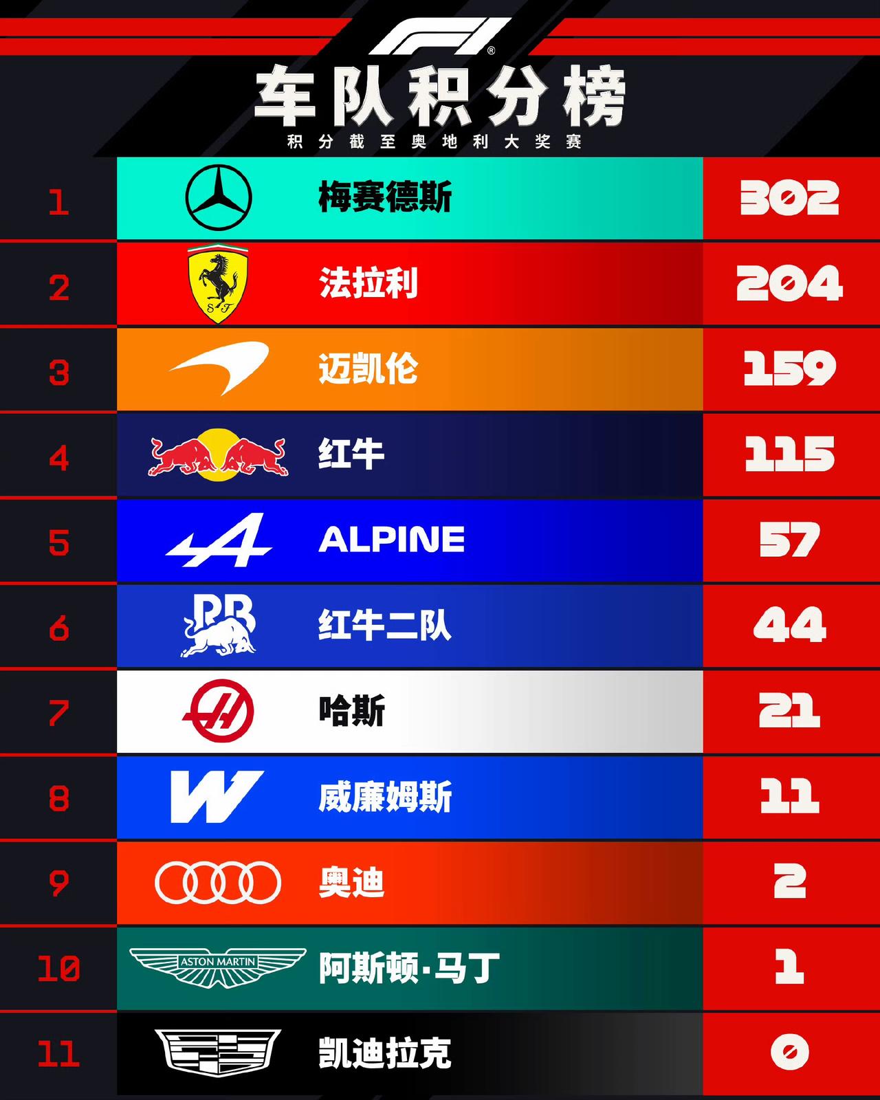拉塞尔拿下一场重要的胜利，本赛季第二个分站冠军！凭借夺冠获得的25分，拉塞尔总