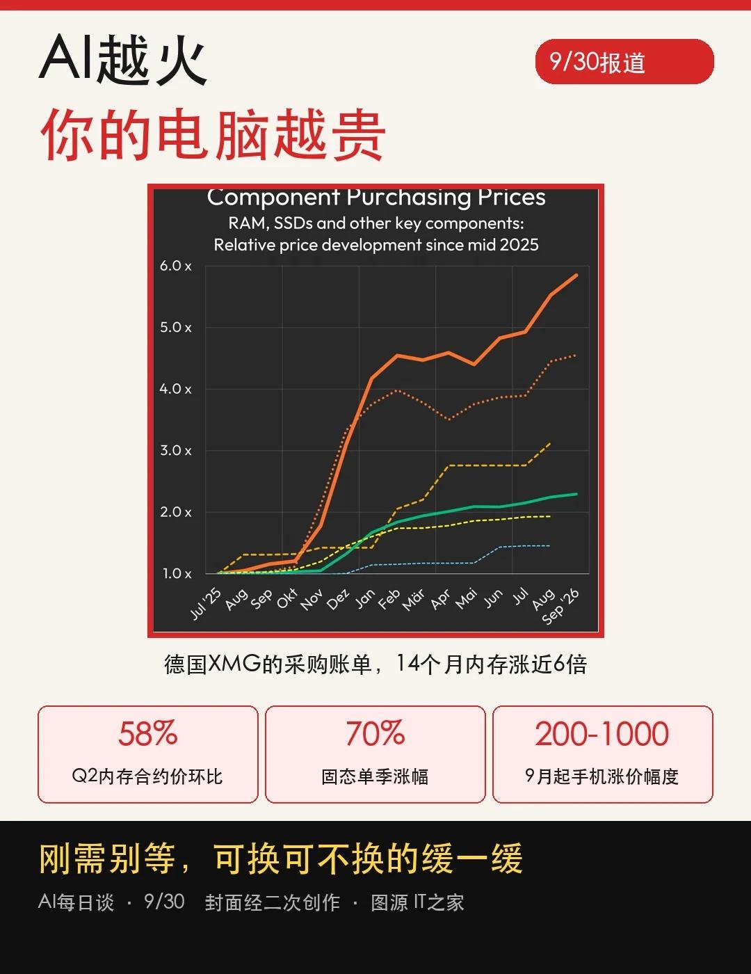 AI越火，你的电脑越贵前几天有个朋友找我帮他看看装机配置单，同样的东西，比我记