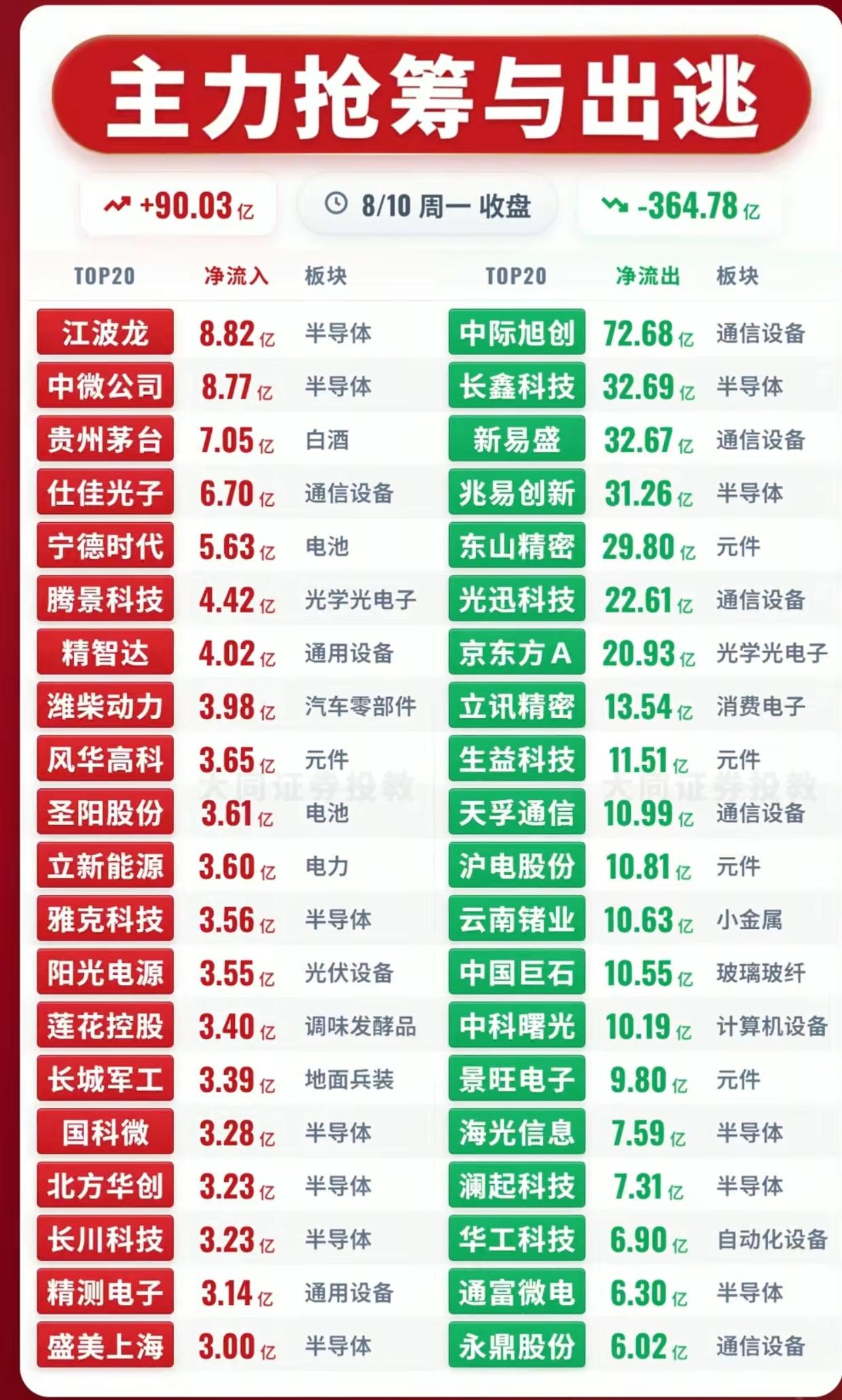 炸裂！主力单日狂逃364亿！资金大调仓名单全曝光8月10日主力资金数据出炉