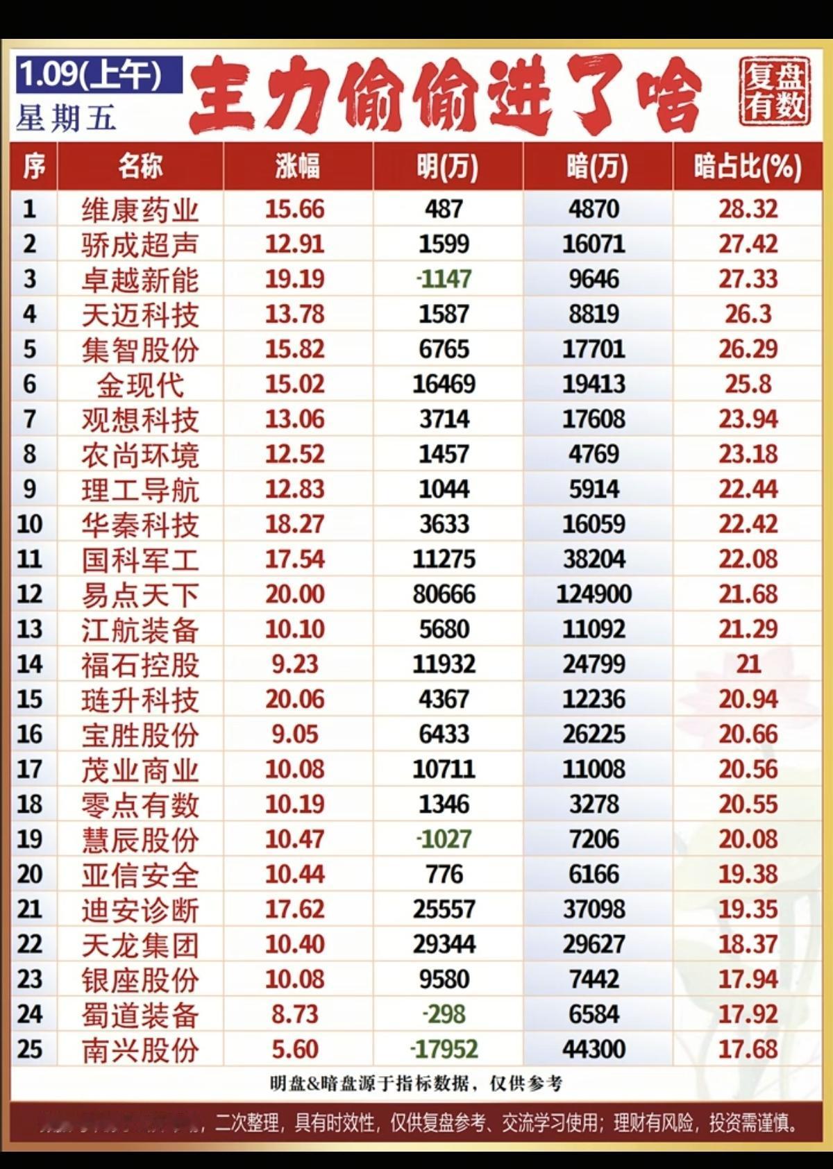 1.9周五主力大资金抢筹个股榜！资金抢筹：1.军工，海工装备2.商
