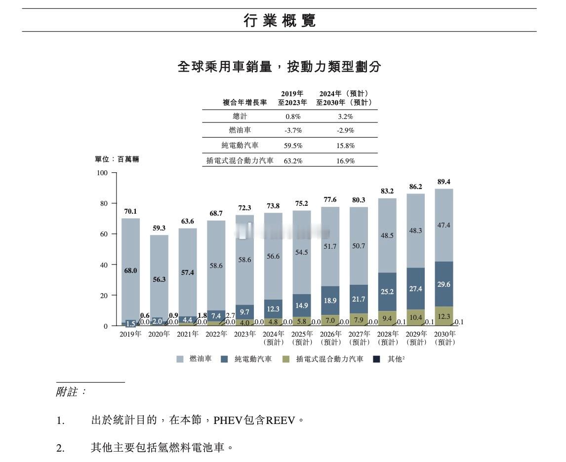 外资咨询机构对于2025-30年的全球乘用车市场预测：从总销量和新能源渗透率角度