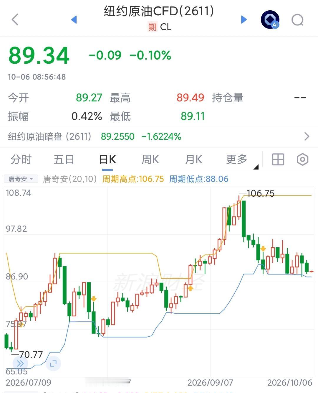 昨我介绍了海湾原油供应恢复到2025年平均水平的消息，油价是有下跌了一些人有