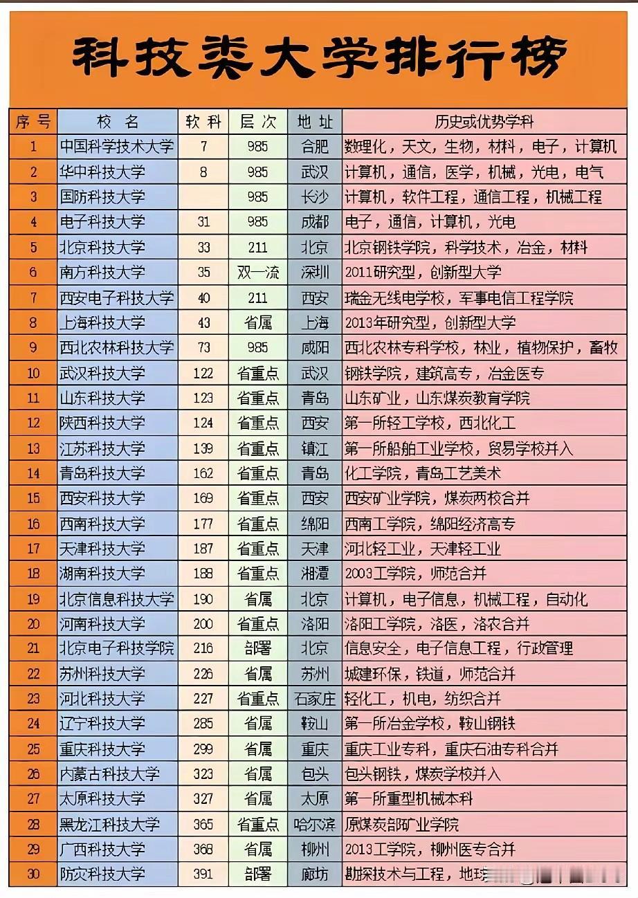 "科技大学"排行榜：从全国第7到第391，同一个名字，不同的命。一张"科技类