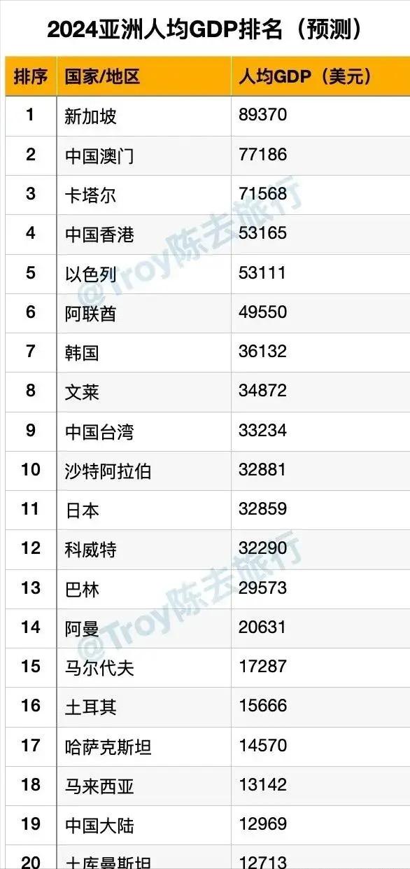 在亚洲，你觉得哪些国家比较富有，答案可能出乎你的意料。国家富有的重要指标主要