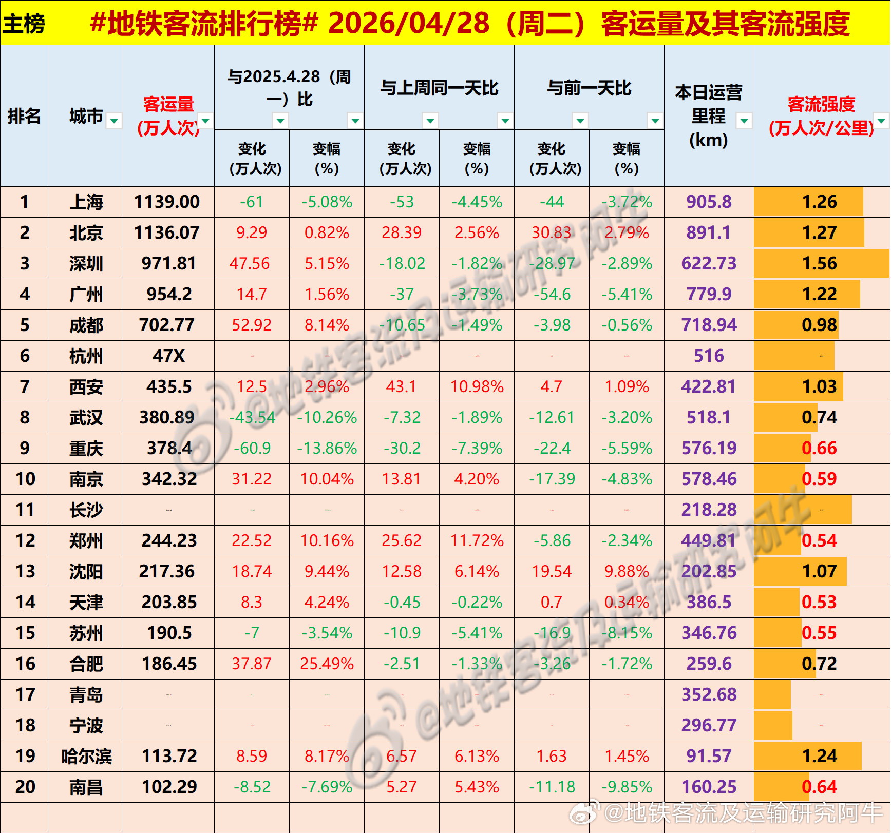 【中国城市地铁客流排行榜2026-04-28（周二，农历三月十二，中国地铁客流