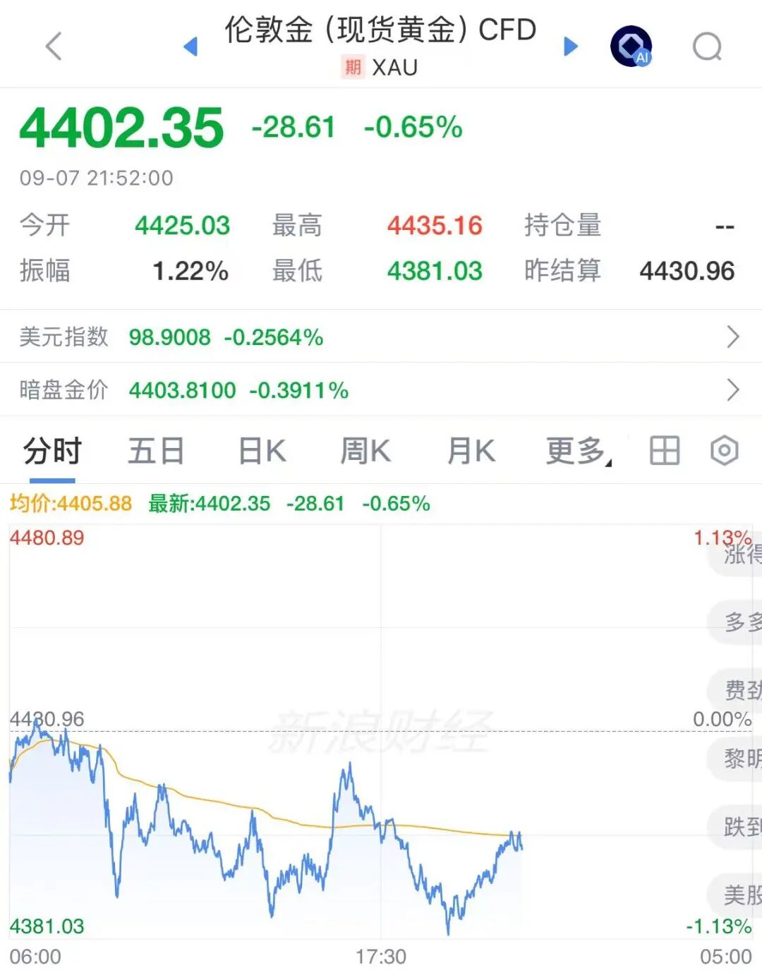 不到半月, 金饰克价跌去80元