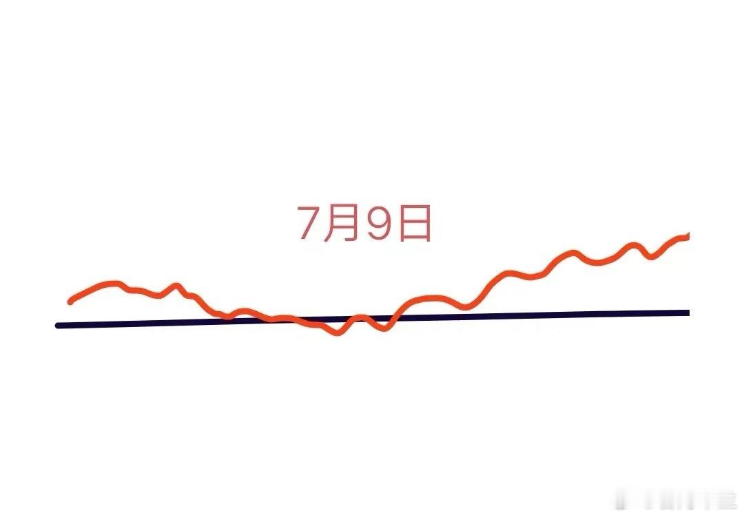 今日大盘逼近3500点，明日走势会如何呢？结合盘面来看，预计明日开盘会略高于35