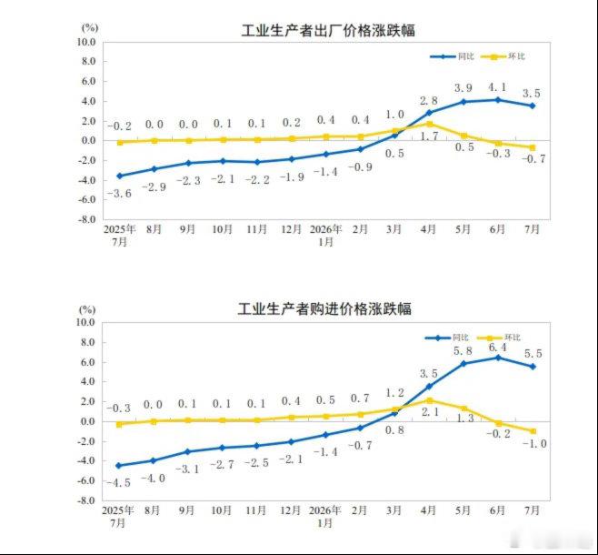 其实通缩已经基本结束了，只是不同行业与感知有先后。7月份，受国际输入性因素影响，