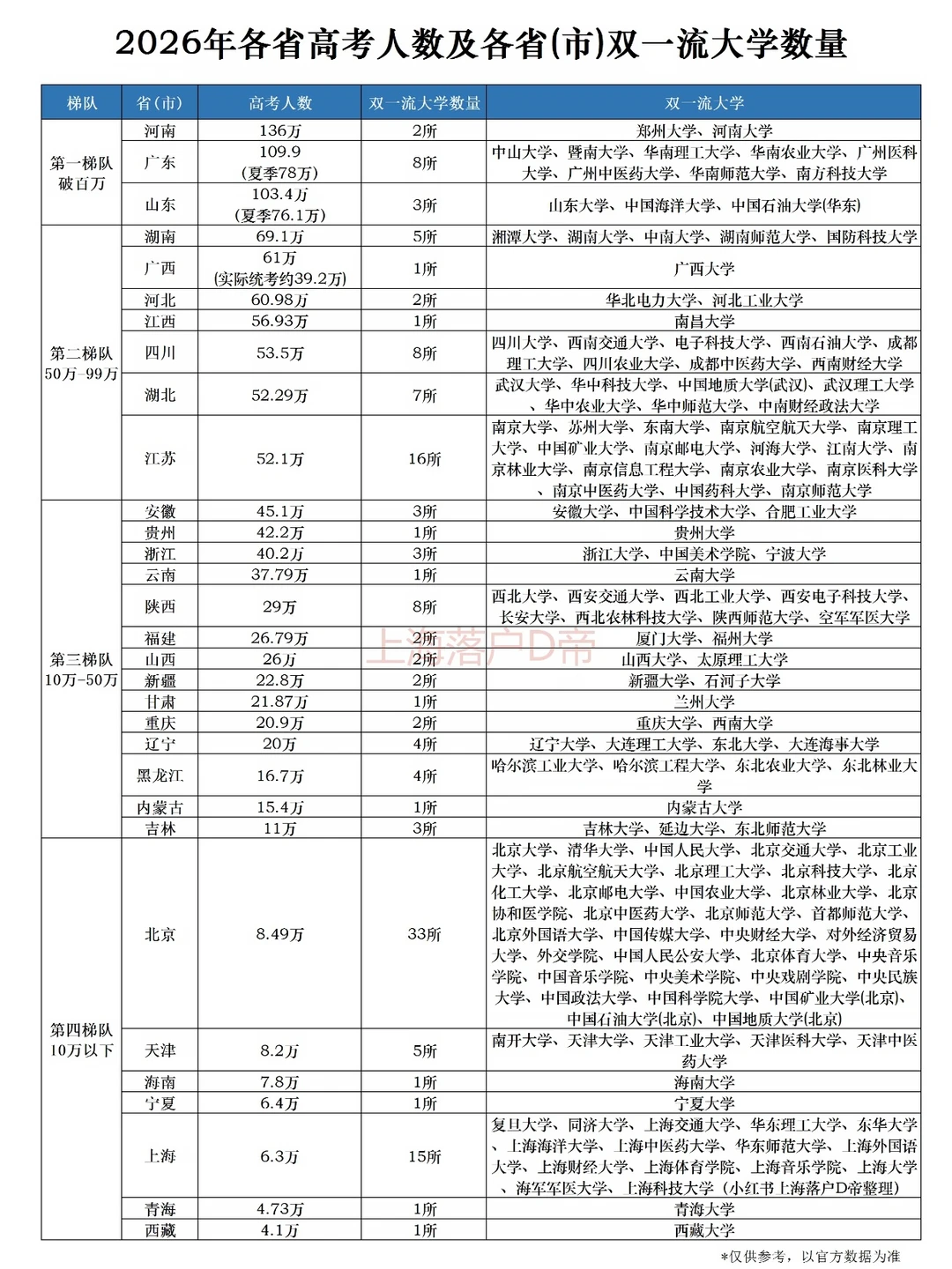 2026年各省份高考人数及各省市双一流大学！