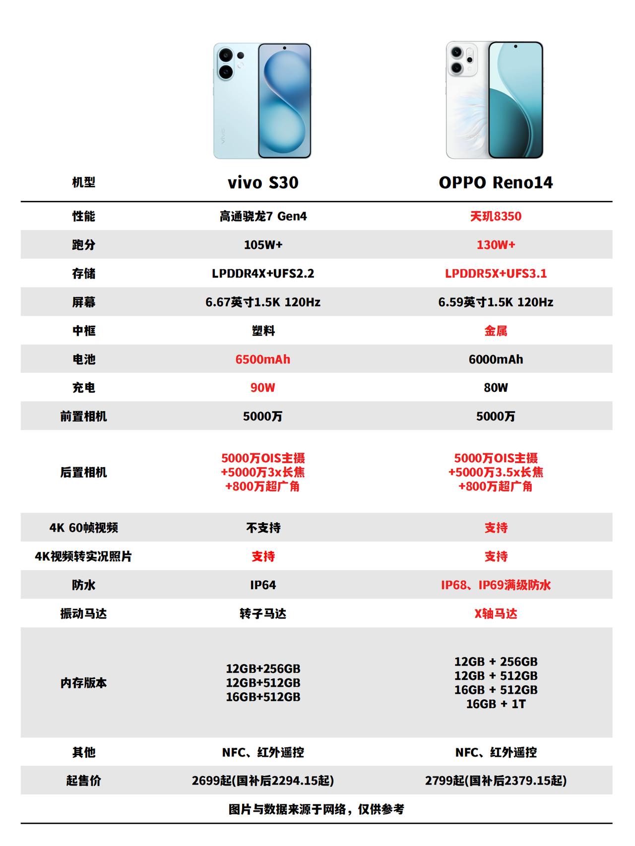 OPPOReno14与vivoS30，哪款更值得入？🤔这两款都是最近很