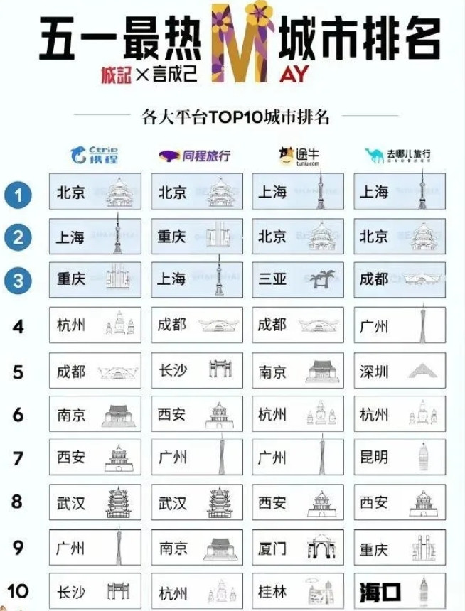 没想到！五一最热城市排行榜揭晓，原以为网红城市长沙会很靠前，结果一看惊呆了！来看