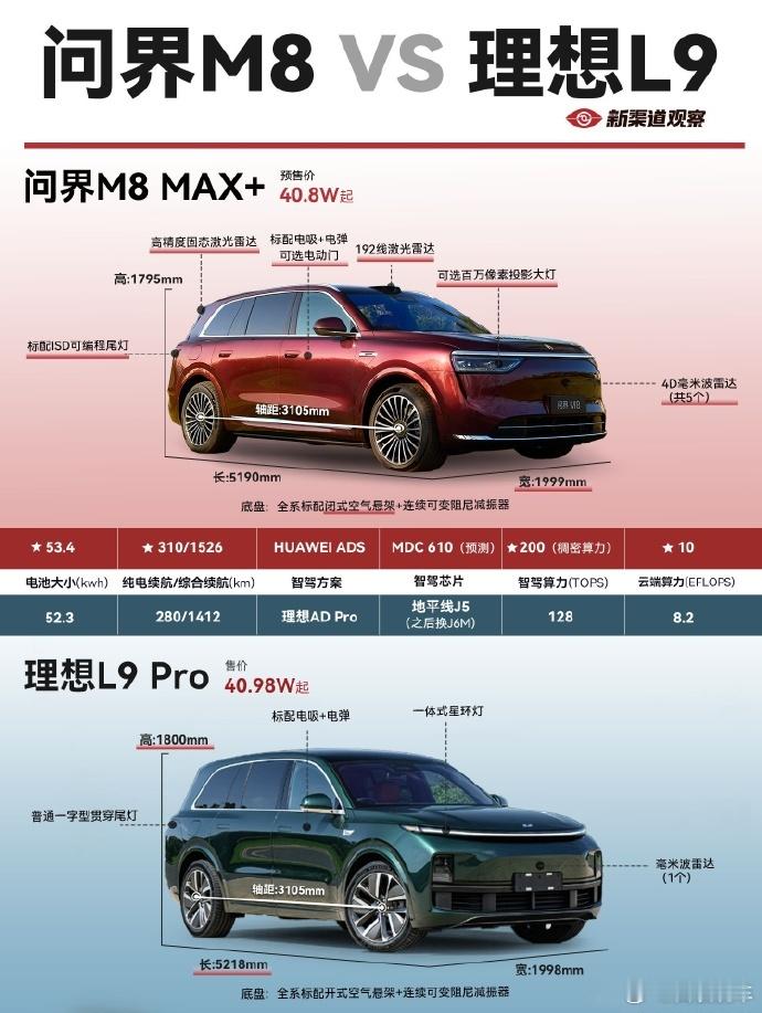 新车来了问界M8和理想L9都是40万左右的热门新能源SUV，怎么选呢？问界M8