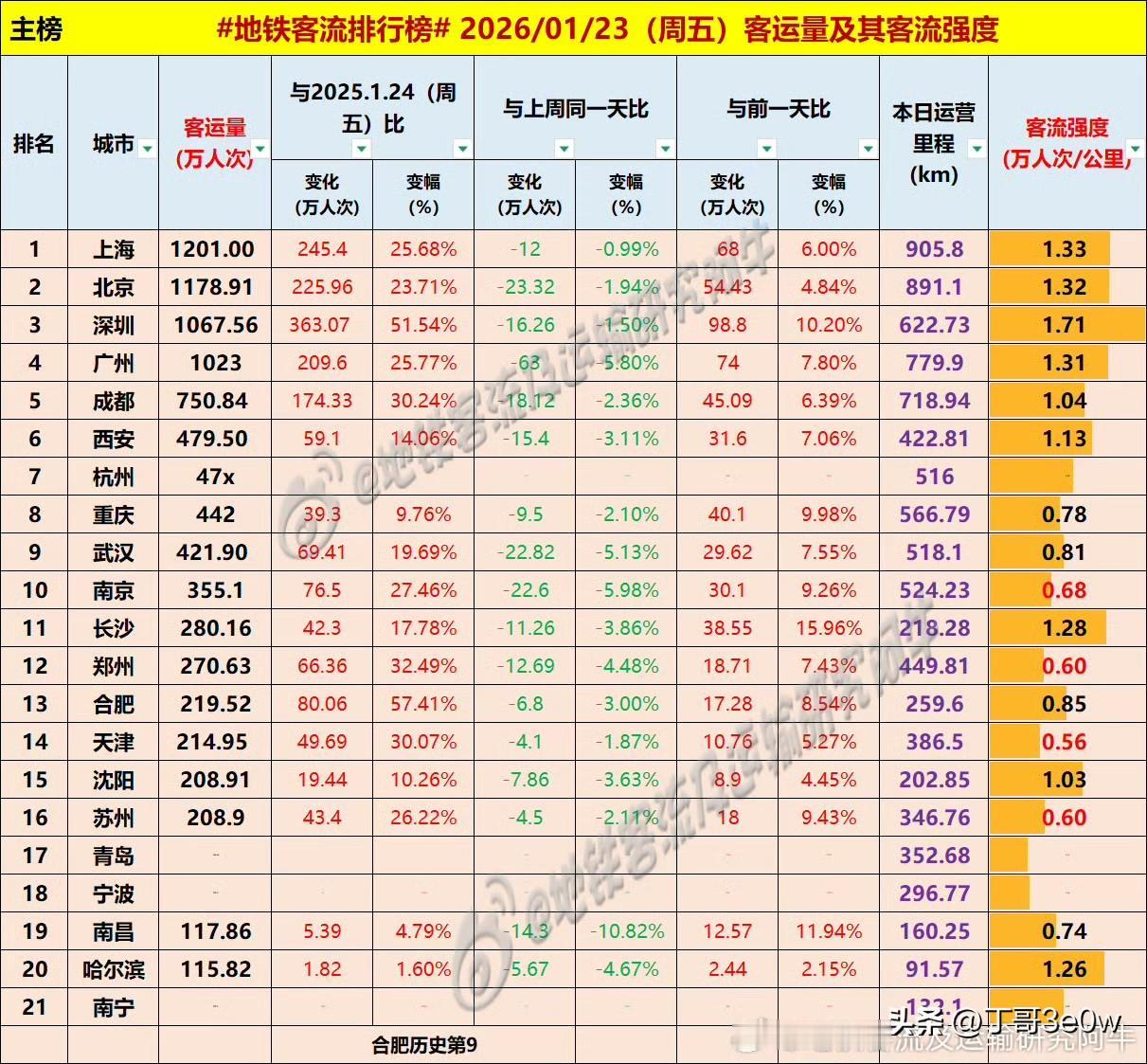 深圳周五地铁客流量达1067万人次以上，连续三天超过广州[呲牙笑][呲牙笑][呲牙笑]
