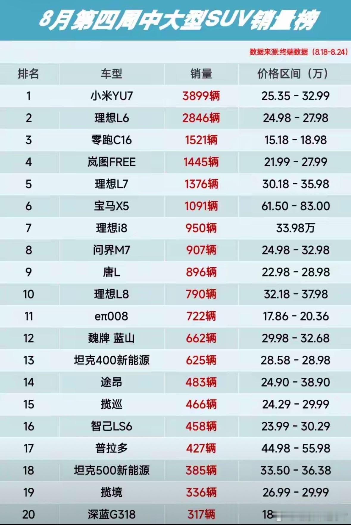 八月第四周中大型SUV销量榜里，小米和理想都很亮眼，销量稳居前列，尤其是理想L6