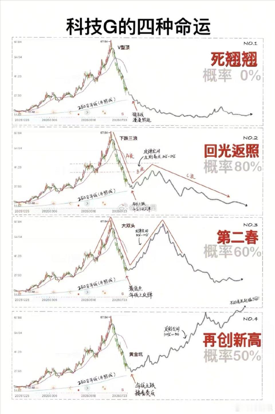 科技股的四种命运，风华高科属于哪一种？