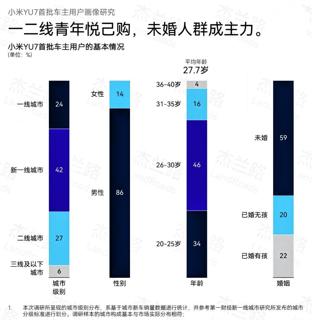 猜到小米汽车车主年轻人居多，只是没想到平均年龄这么低根据杰兰路近日发布的一份调