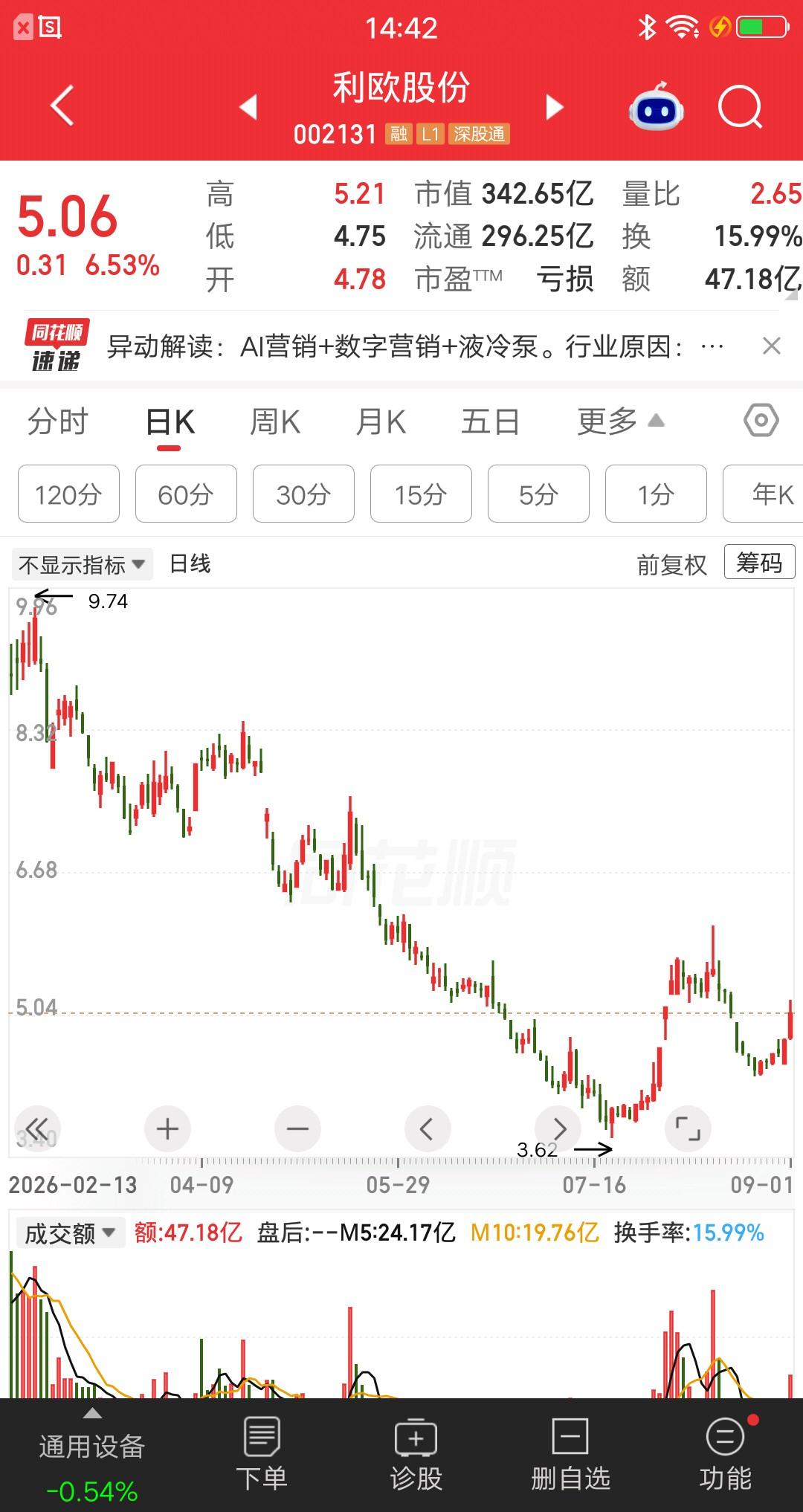 一位江苏的股民，今天梭哈了利欧股份，价格5元建仓25万块。买完他就发视频说，要学