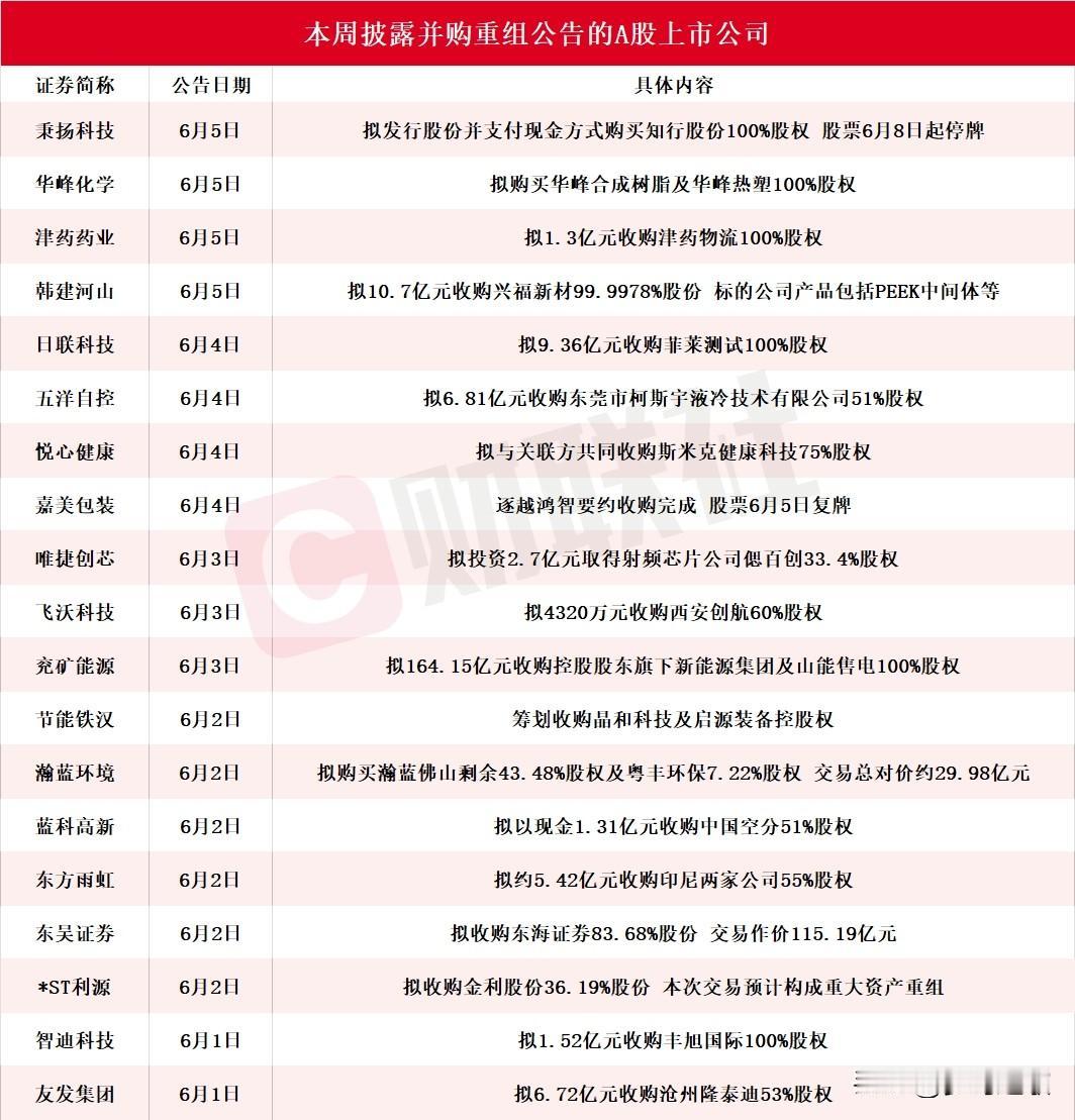 A股一大波利好，并购重组潮来了，很多都是行业龙头本周已有近20家A股公司发布并