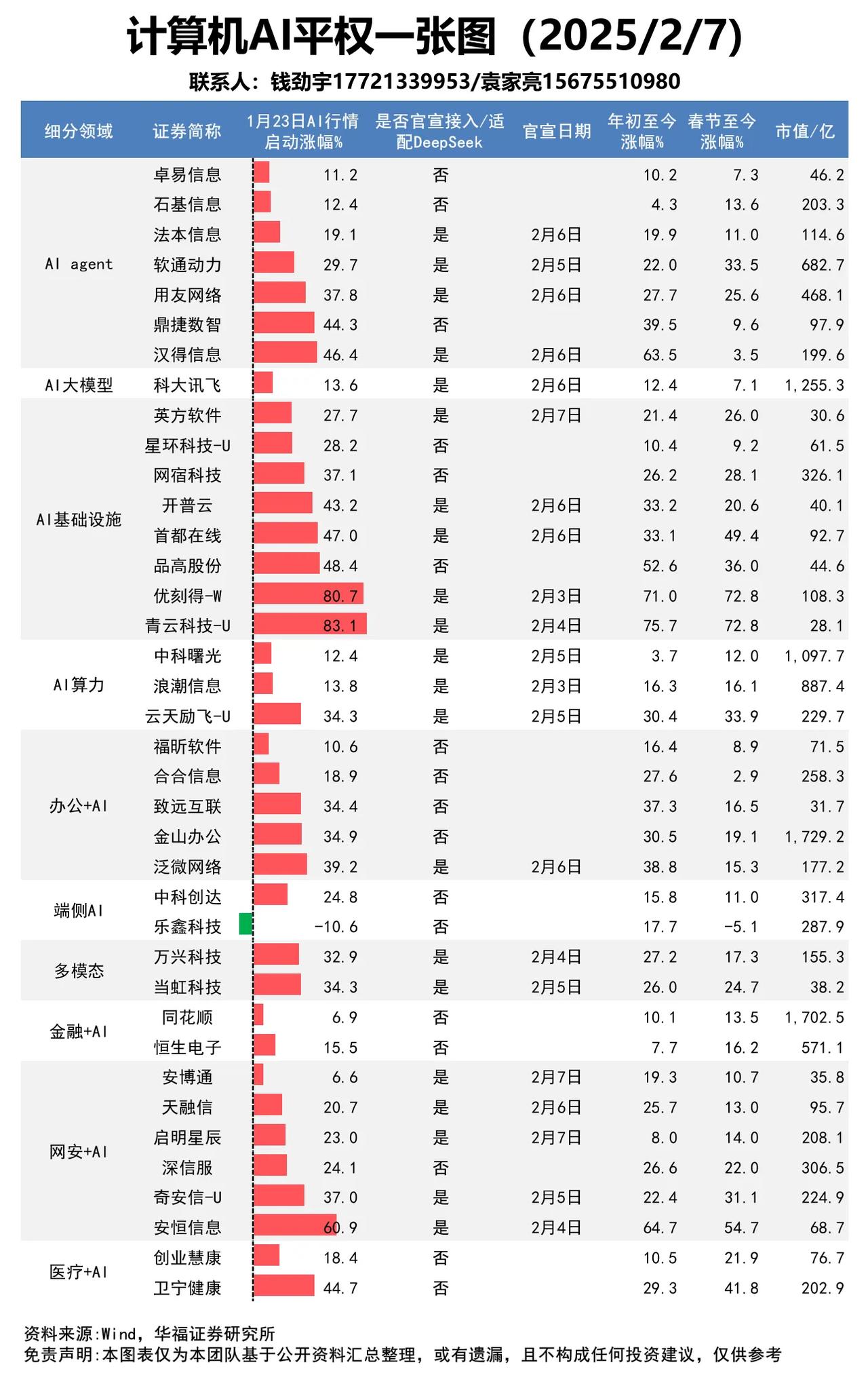 计算机AI平权一张图：