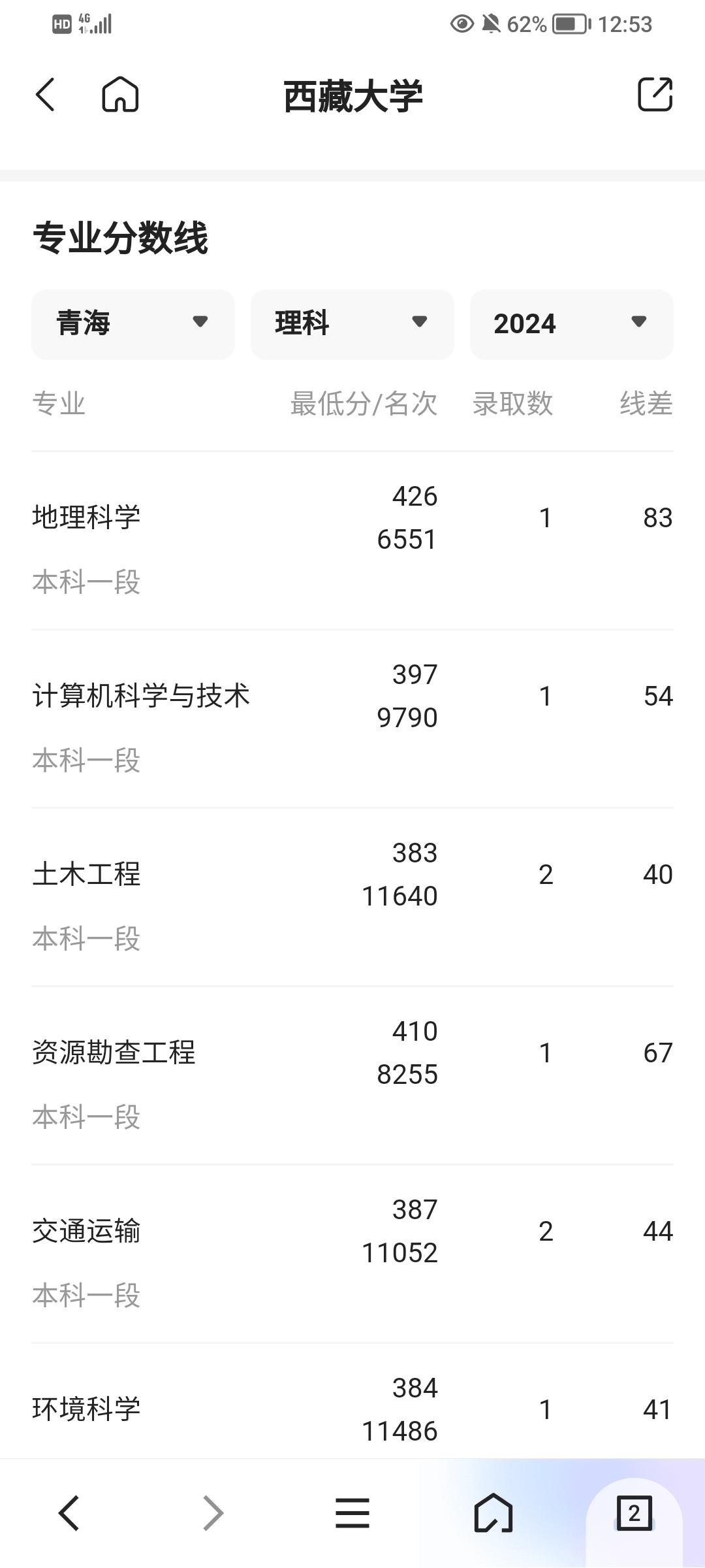 我发现西藏大学对周边省份的录取分数特别友好，左图是对青海省的录取情况，400多分