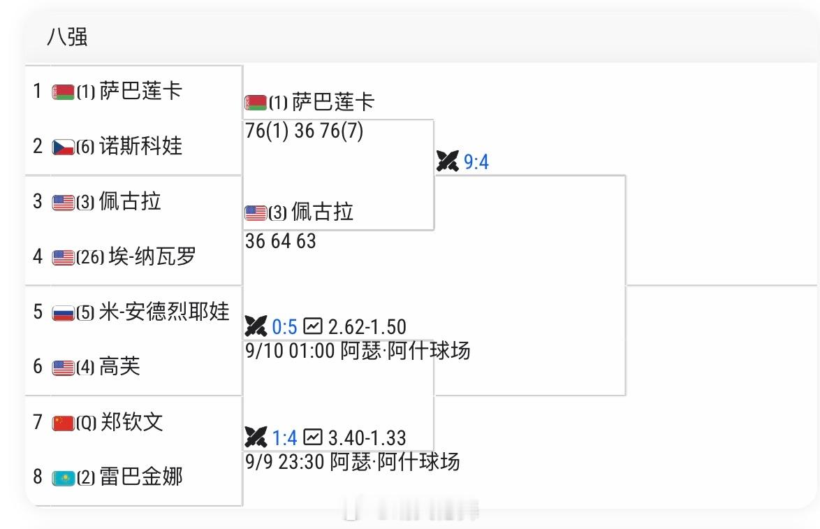 美网2026女单最后六强上半区：【1】萨巴伦卡🇧🇾vs【3】佩古拉🇺