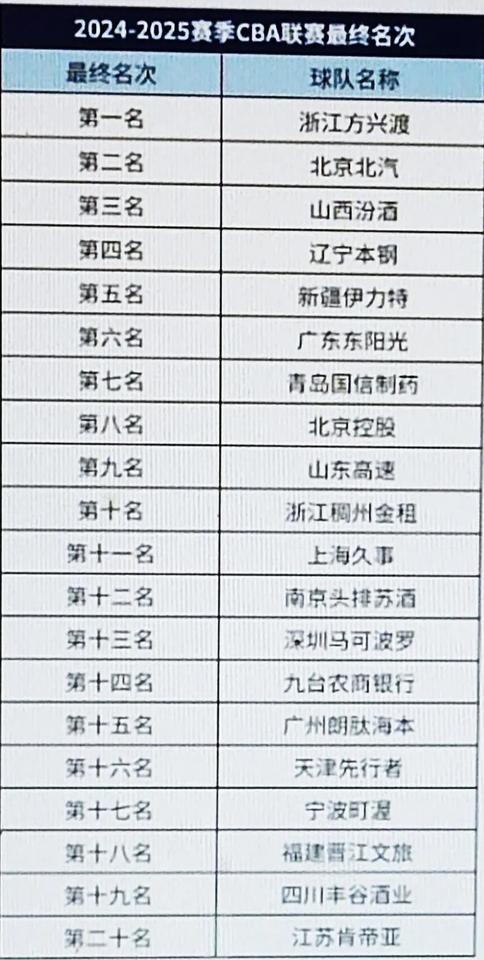 CBA曲终人散，广东队最终排名第六，球迷难言满意，难舒意怀。杜锋我行我素，刚愎
