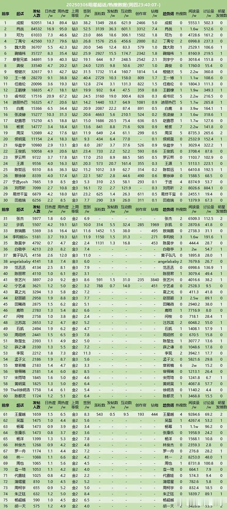 20250306明星超话数据成毅肖战邓为丁禹兮魏大勋鞠婧祎摩登兄弟龚俊檀健次王一