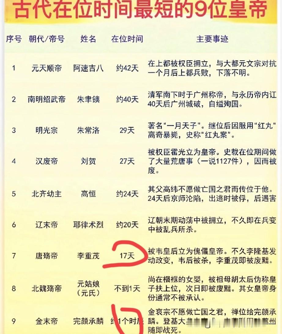 继位一个小时，看看历史上九个在位时间最短的帝王都有谁？