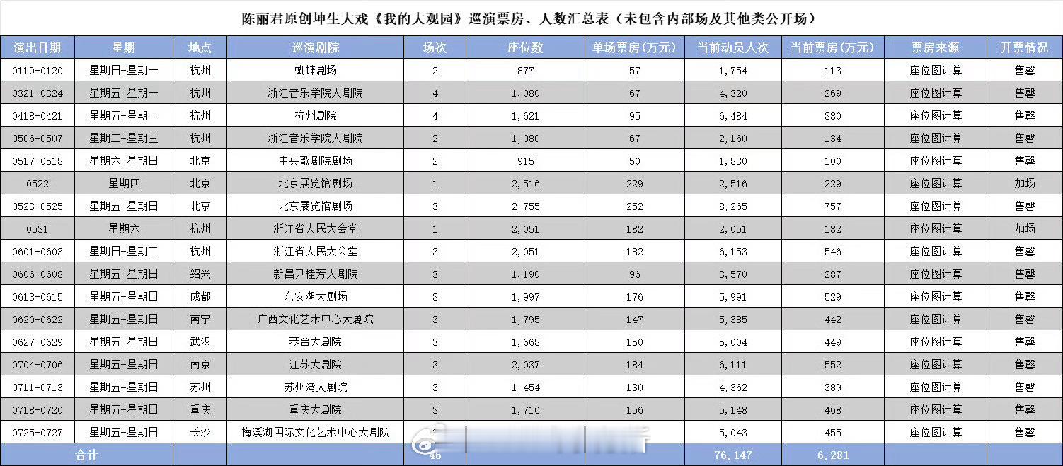 陈丽君全国巡演票房破6200w啦，一城一城巡出来的真金白银​​​